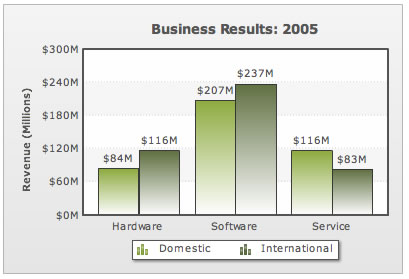 Column chart with revenue from domestic and international markets