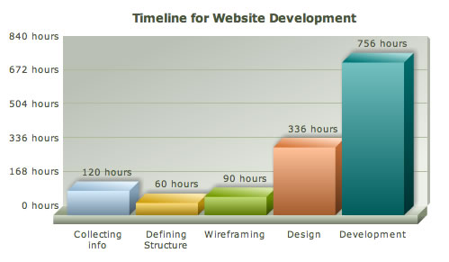 Website development chart with data converted to hours, days and weeks