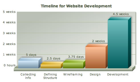 Chart with website development timeline in hours