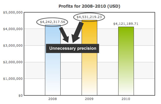 Chart with unnecessary levels of precision