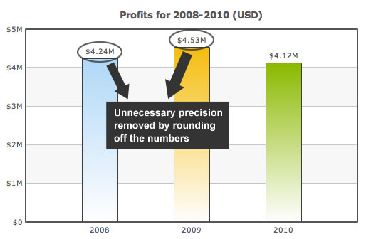 Unnecessary precision on the chart removed