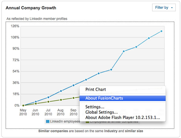 Chart on LinkedIn showing company growth from FusionCharts