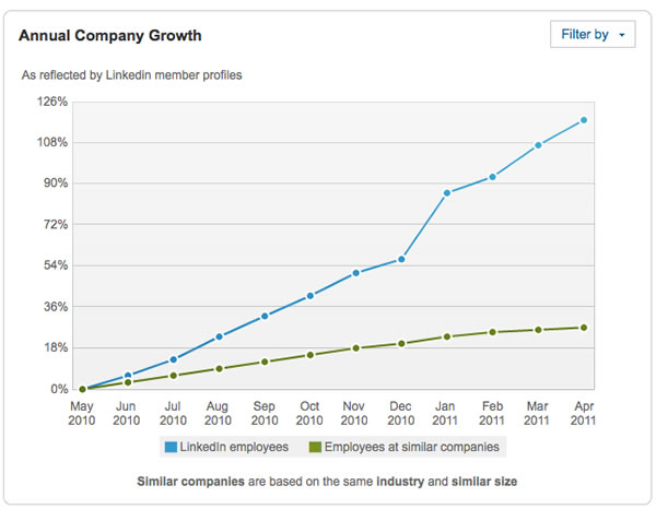 Chart on LinkedIn showing company growth