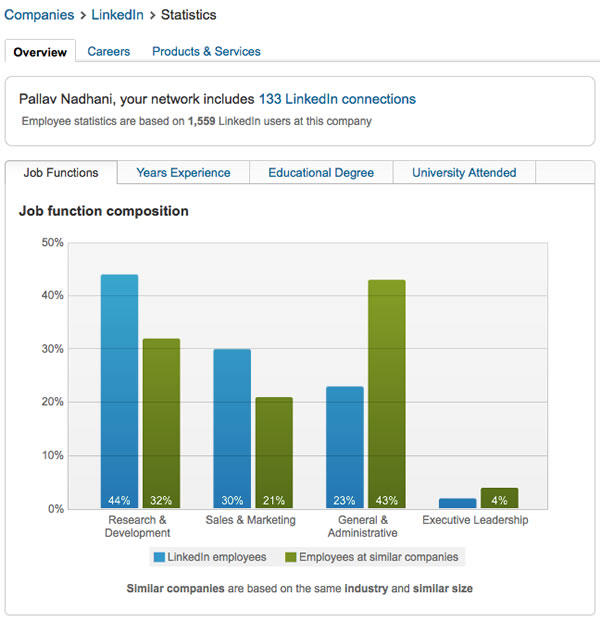 Chart on LinkedIn showing job functions in a company