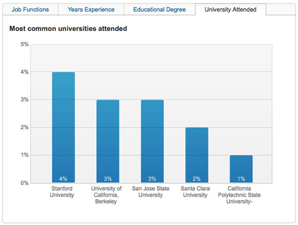 Chart on LinkedIn showing universities employees attended