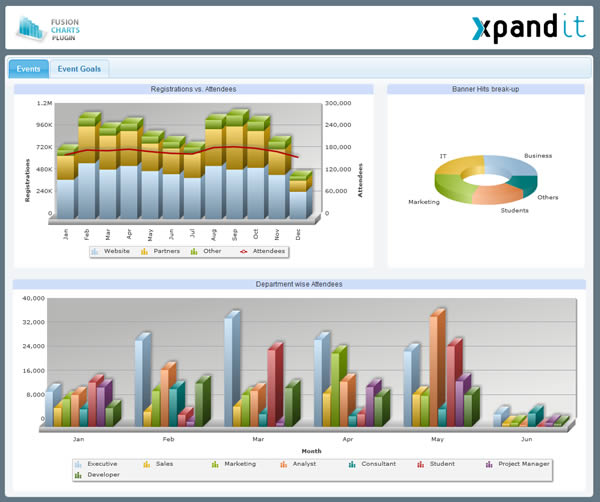 Pentaho dashboard containing charts from FusionCharts v3