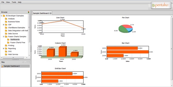 Pentaho dashboard containing charts from FusionCharts Free