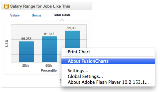 Chart on LinkedIn showing industry salary range from FusionCharts