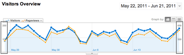 Dual Y-axes chart in Google Analytics