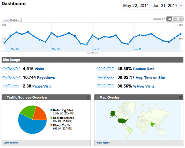 Google Analytics Dashboard