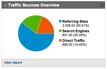 Traffic Sources shown in Google Anlytics using pie chart