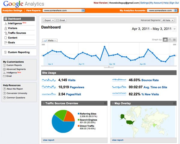 A snapshot of Google Analytics