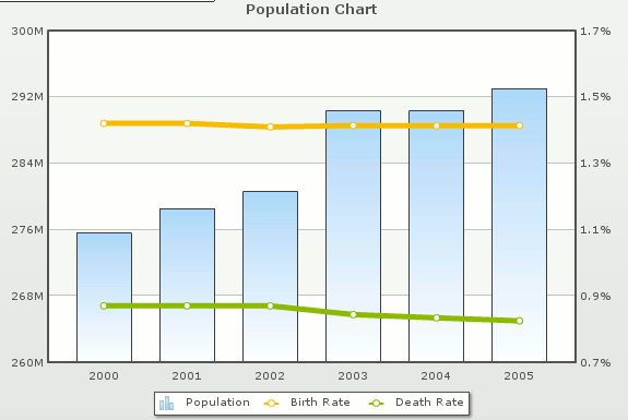 Multi-series chart created using FusionCharts for GWT