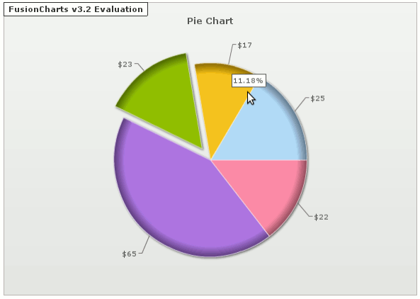 Pie chart created using FusionCharts for GWT