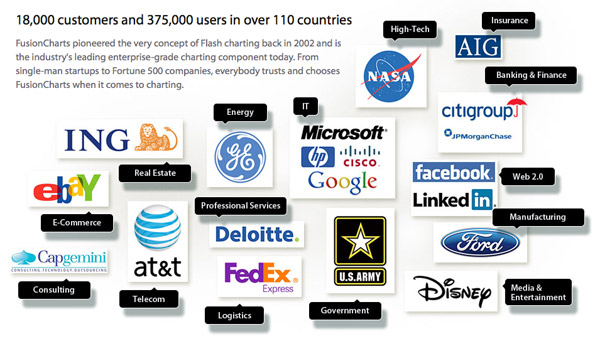 Collage showing the huge FusionCharts customer base