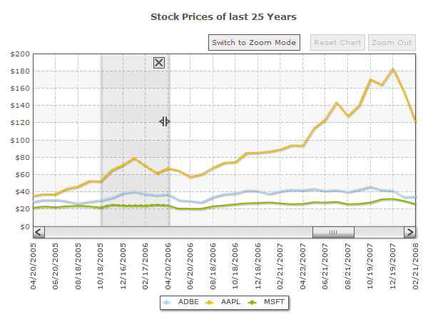 Select data in Pin Mode of the Zoom Line chart