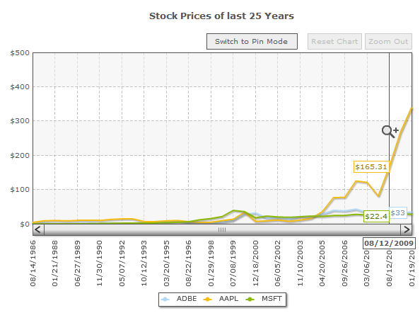 Informative tooltip in the Zoom Line chart