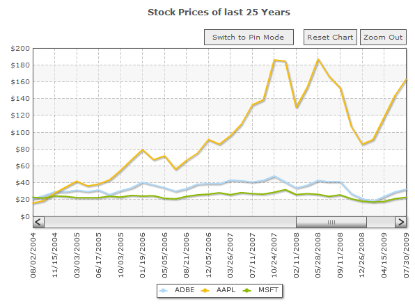 Chart after zooming in