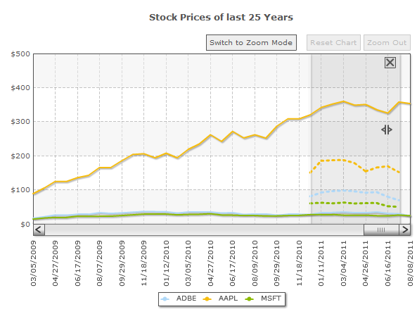 Drag the pinned area to compare it with another data block