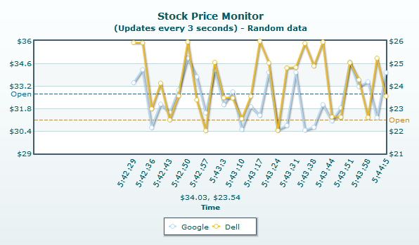 Real-time Dual Y-Axis Line chart