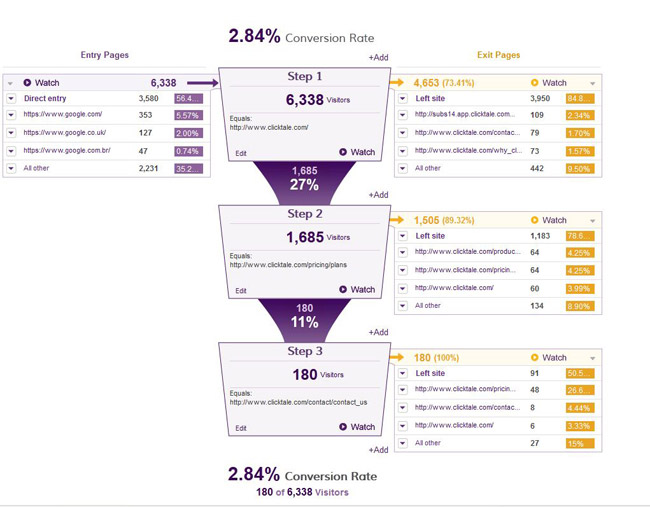 ClickTale Conversion Funnel