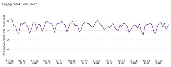 ClickTale - Engagement Trend