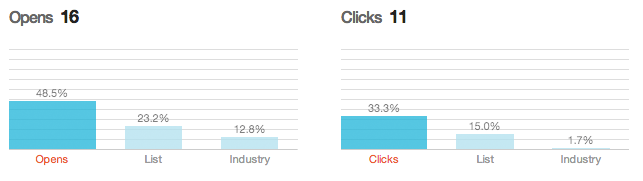 MailChimp Campaign Dashboards - Opens and Clicks