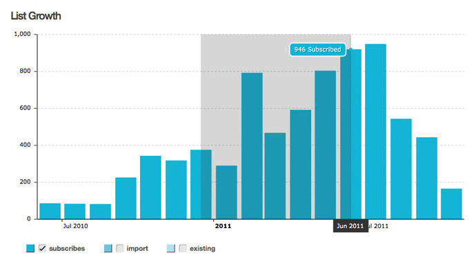 MailChimp - List Growth Report