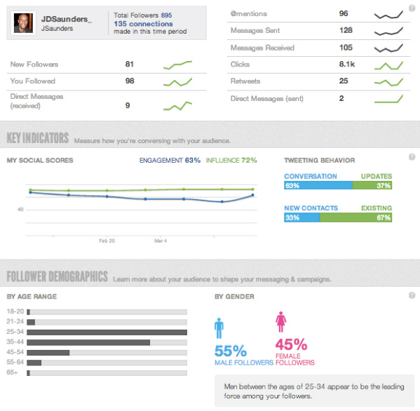 Sprout Social Twitter Report