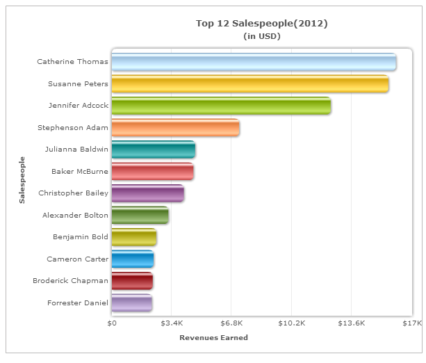 Bar chart displaying long data labels