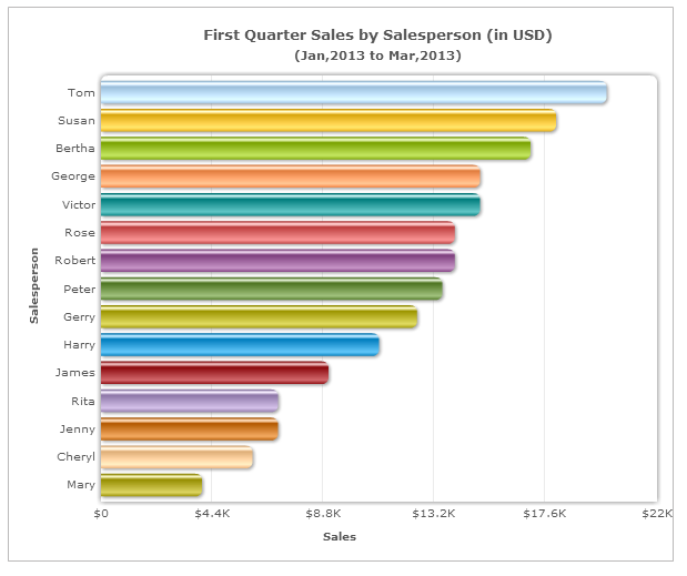 Bar chart with many data sets