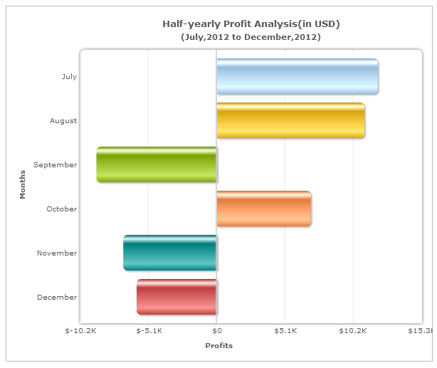 Bar chart with negative values