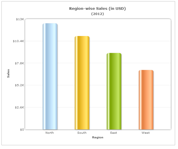 Column chart facilitating comparison