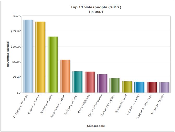 Column Chart Vs Bar Chart