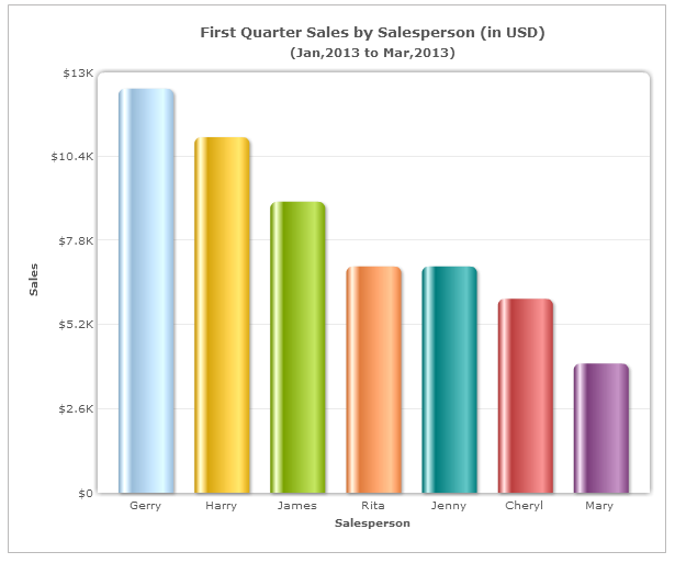 Bar Chart Example