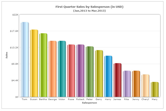 Column chart with many data sets