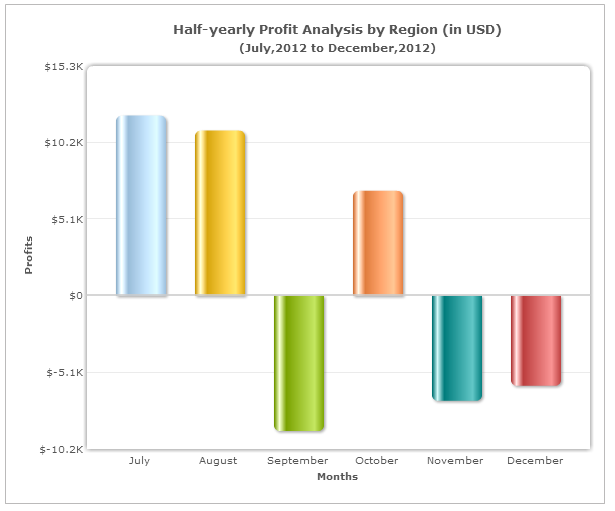 Column chart with negative values