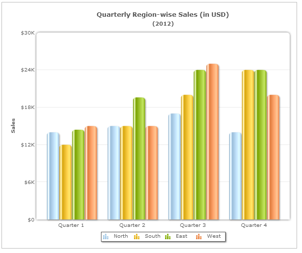 Grouped column chart