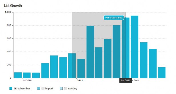 MailChimp Zoom-in Feature