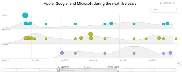 Recorded Future - Apple, Google, and Microsoft during the next five years
