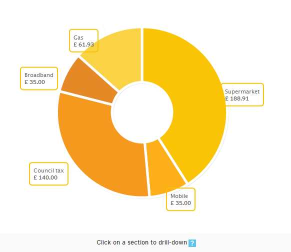 Money Dashboard - Household