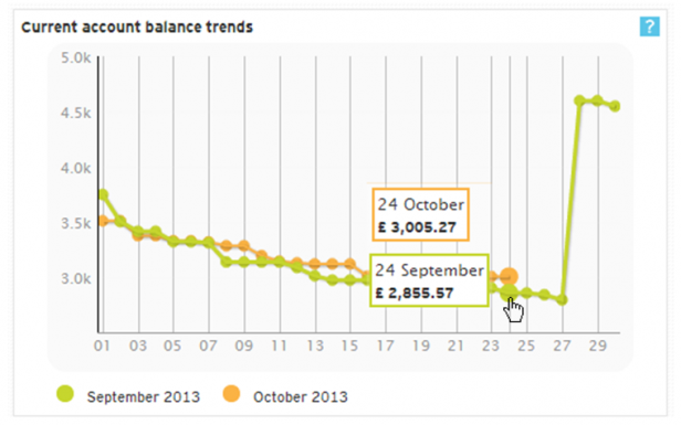 Money Dashboard - Current Account Trends