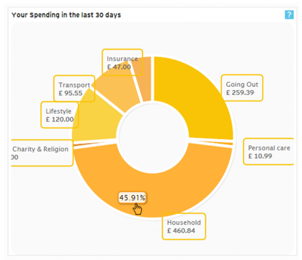 Money Dashboard - Your Spending