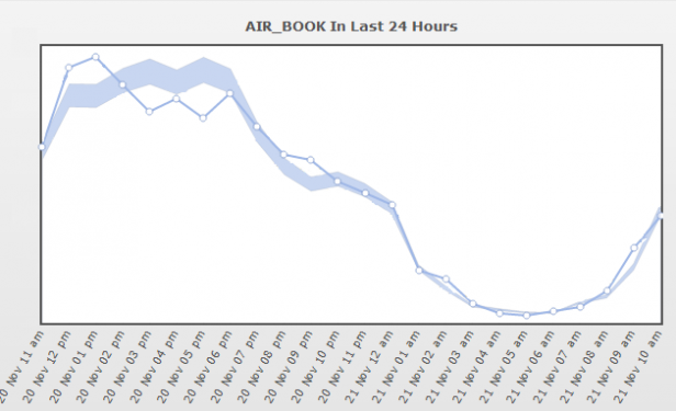 Cleartrip - Airbook - Predictive Algorithm