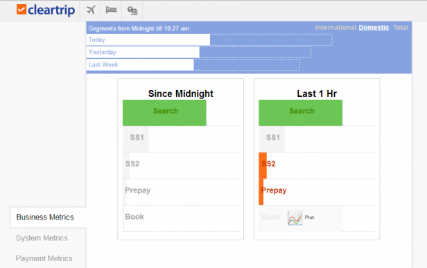 Cleartrip - Business Metrics