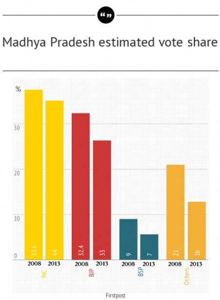 Madhya Pradesh estimated vote share