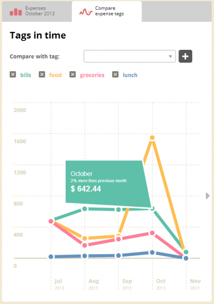 Toshl - Compare expense tags tab