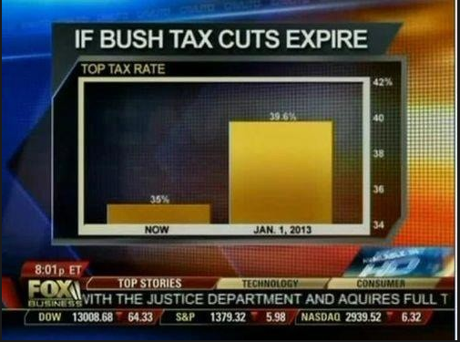 Fox News Column chart where y-axis does not start with zero