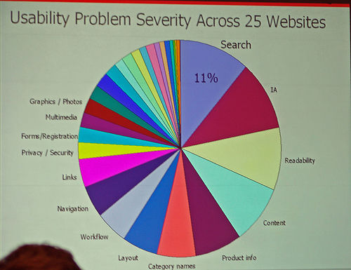 Usability Problem Severity Across 25 Websites