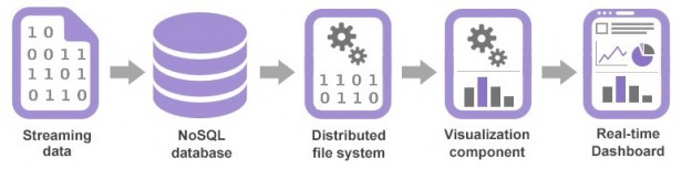 Real-time Analytics